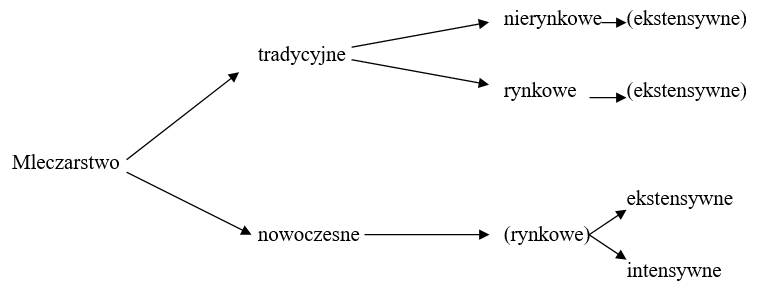 Mleczarstwo tradycyjne a mleczarstwo nowoczesne. Schemat 1